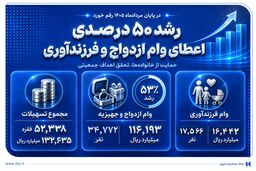 ​در پایان مردادماه 1405 رقم خورد
رشد 50 درصدی اعطای وام ازدواج و فرزندآوری در بانک صادرات ایران