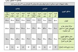 طرح «تملی» بانک ملی ایران؛ تحقق رویای خانه دار شدن خانواده ها